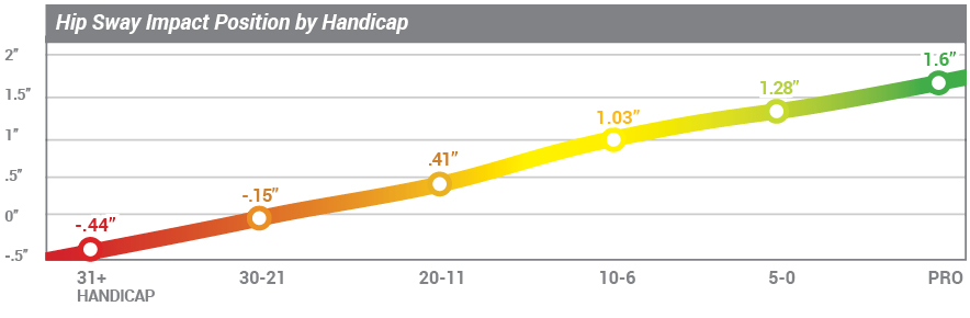 Hip Sway at Impact Chart